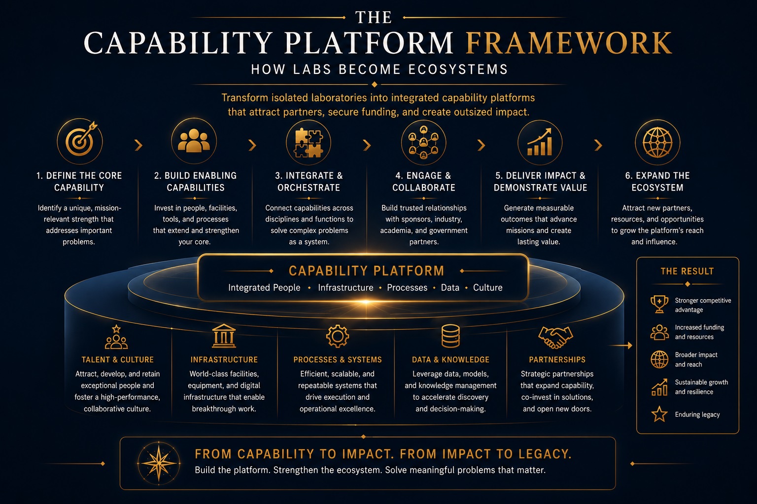 The Capability Platform Framework — how isolated laboratories become integrated capability ecosystems